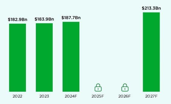 Ontwikkeling inkomsten uit gokken 2022 tot 2027